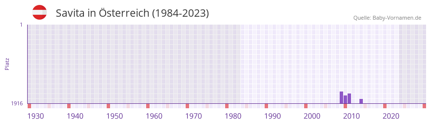 Savita in der Vornamen-Hitliste von sterreich (1984-2023)