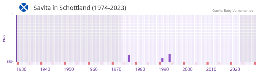 Savita in der Vornamen-Hitliste von Schottland (1974-2023)