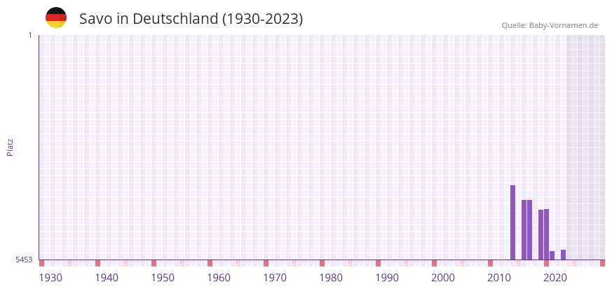Savo in der Vornamen-Hitliste von Deutschland (1930-2023) Savo in der Vornamen-Hitliste von Deutschland (1930-2023)