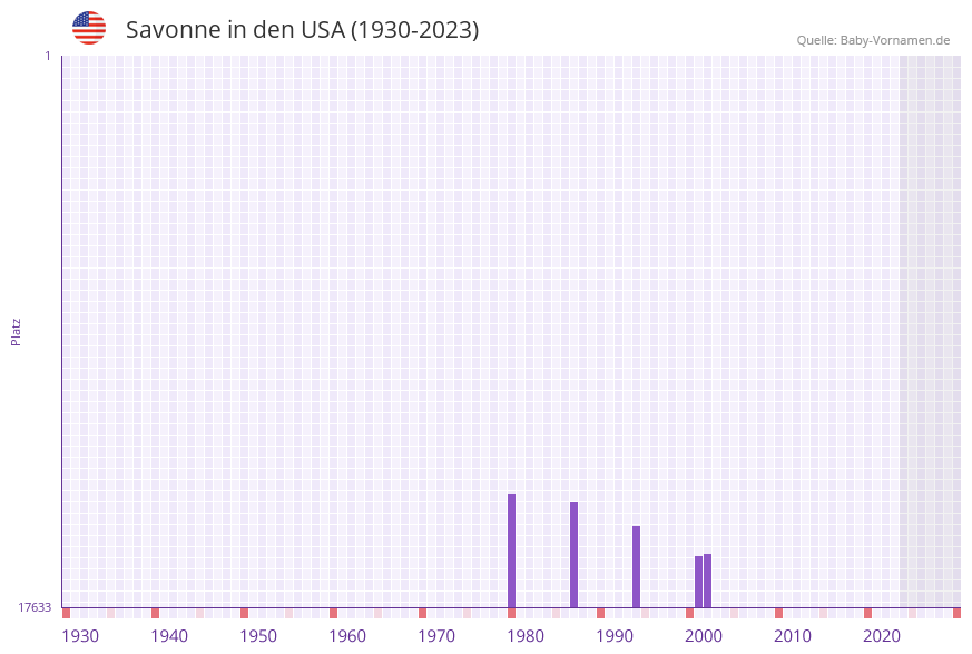 Savonne in der Vornamen-Hitliste von den USA (1930-2023)