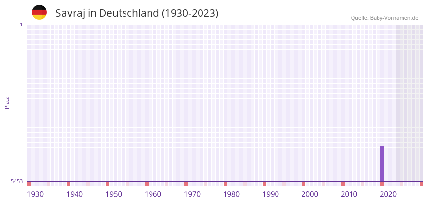 Savraj in der Vornamen-Hitliste von Deutschland (1930-2023)