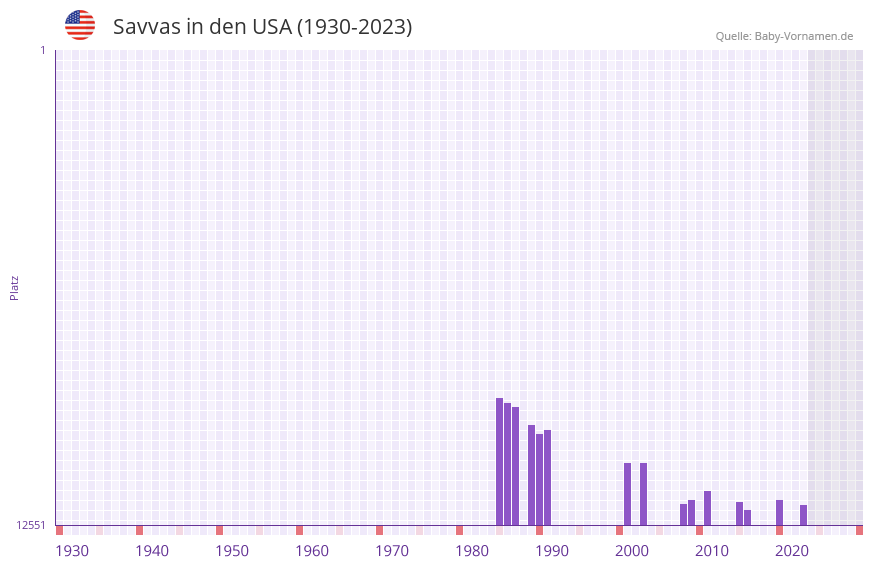 Savvas in der Vornamen-Hitliste von den USA (1930-2023) Savvas in der Vornamen-Hitliste von den USA (1930-2023)