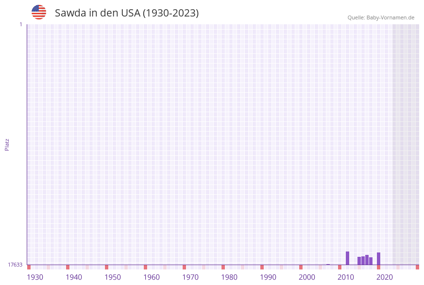 Sawda in der Vornamen-Hitliste von den USA (1930-2023) Sawda in der Vornamen-Hitliste von den USA (1930-2023)