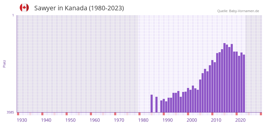 Sawyer in der Vornamen-Hitliste von Kanada (1980-2023)