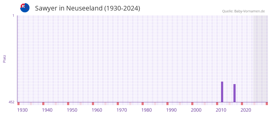 Sawyer in der Vornamen-Hitliste von Neuseeland (1930-2024)