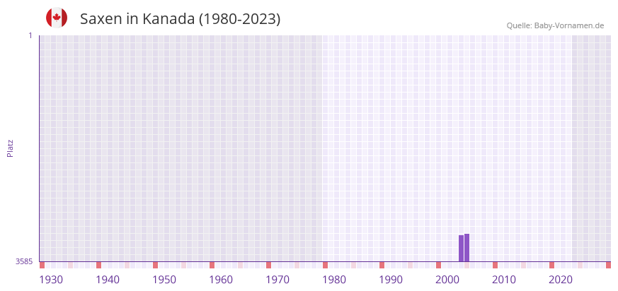 Saxen in der Vornamen-Hitliste von Kanada (1980-2023)