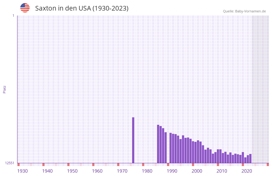 Saxton in der Vornamen-Hitliste von den USA (1930-2023) Saxton in der Vornamen-Hitliste von den USA (1930-2023)