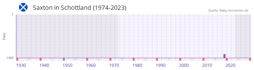 Saxton in der Vornamen-Hitliste von Schottland (1974-2023) Saxton in der Vornamen-Hitliste von Schottland (1974-2023)