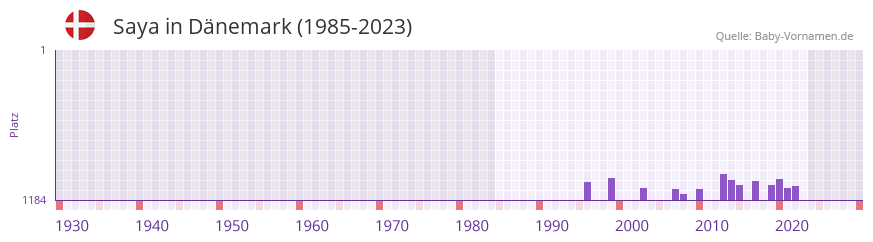 Saya in der Vornamen-Hitliste von Dnemark (1985-2023)