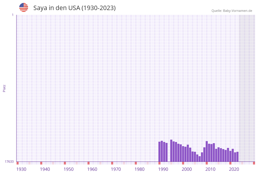 Saya in der Vornamen-Hitliste von den USA (1930-2023)