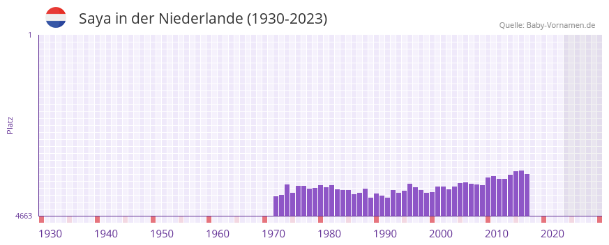 Saya in der Vornamen-Hitliste von der Niederlande (1930-2023)