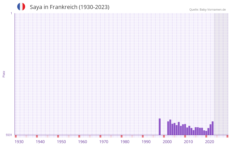 Saya in der Vornamen-Hitliste von Frankreich (1930-2023)