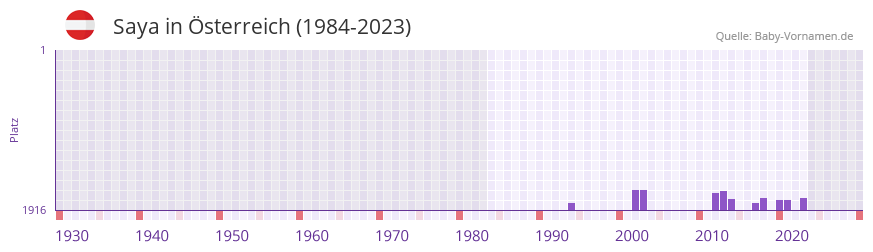 Saya in der Vornamen-Hitliste von sterreich (1984-2023)