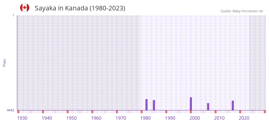 Sayaka in der Vornamen-Hitliste von Kanada (1980-2023)