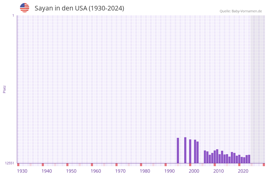 Sayan in der Vornamen-Hitliste von den USA (1930-2024)