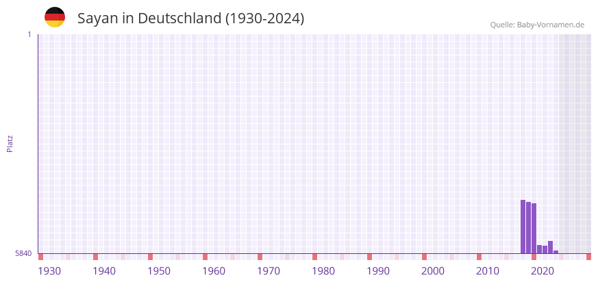 Sayan in der Vornamen-Hitliste von Deutschland (1930-2024)