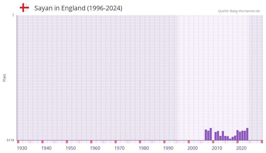 Sayan in der Vornamen-Hitliste von England (1996-2024)