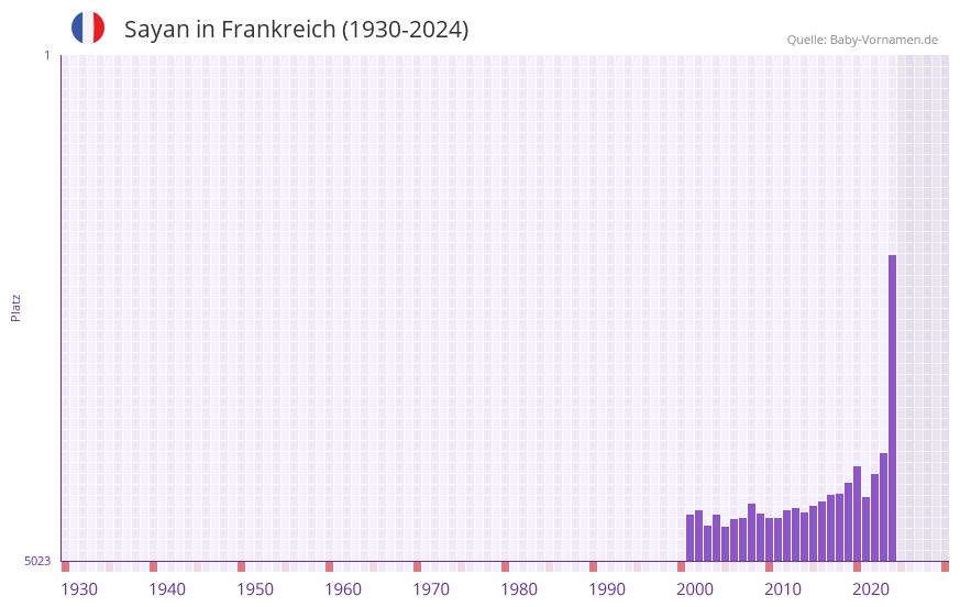 Sayan in der Vornamen-Hitliste von Frankreich (1930-2024)