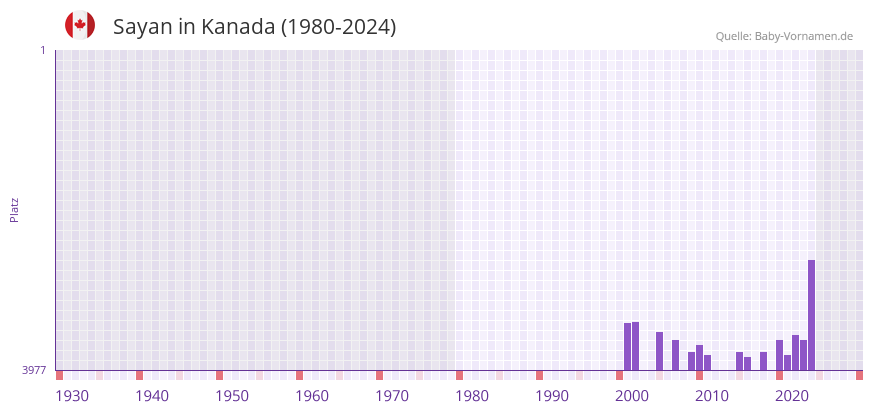Sayan in der Vornamen-Hitliste von Kanada (1980-2024)