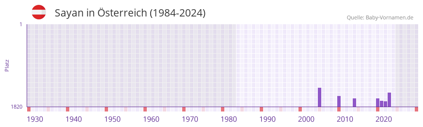 Sayan in der Vornamen-Hitliste von �sterreich (1984-2024)