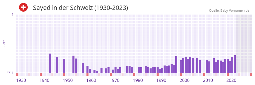Sayed in der Vornamen-Hitliste von der Schweiz (1930-2023)