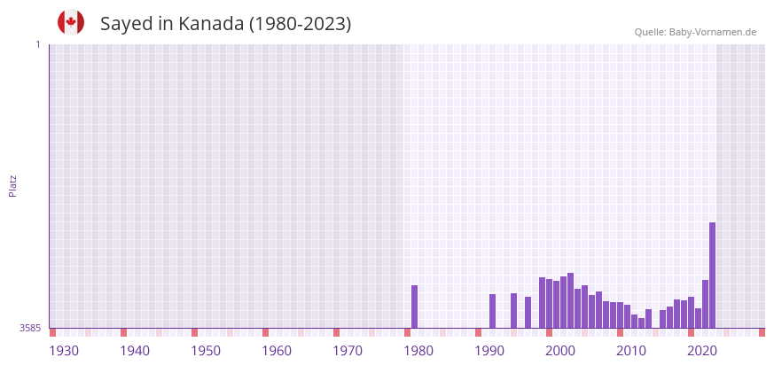 Sayed in der Vornamen-Hitliste von Kanada (1980-2023)