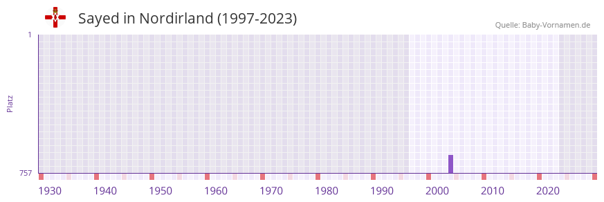 Sayed in der Vornamen-Hitliste von Nordirland (1997-2023)