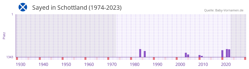 Sayed in der Vornamen-Hitliste von Schottland (1974-2023)