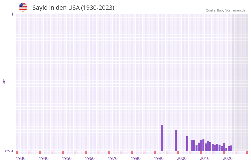 Sayid in der Vornamen-Hitliste von den USA (1930-2023) Sayid in der Vornamen-Hitliste von den USA (1930-2023)