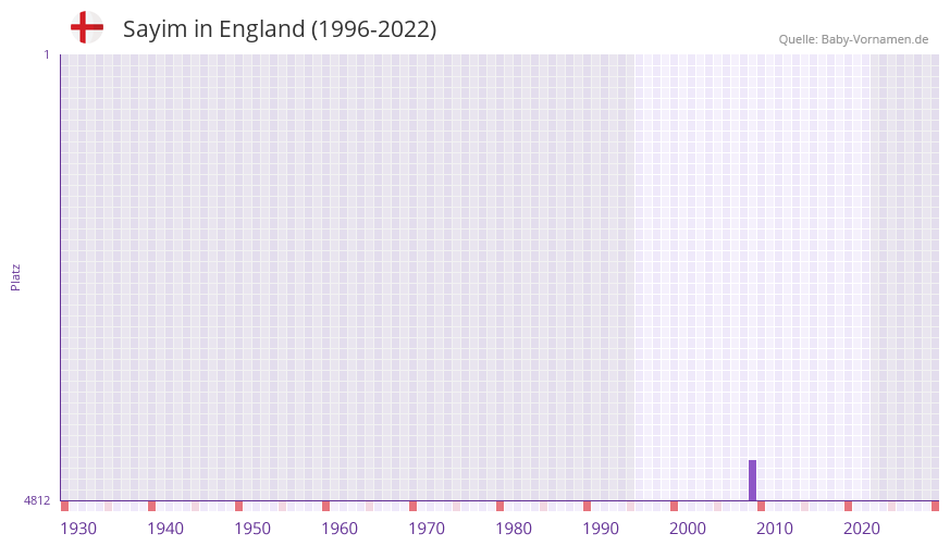 Sayim in der Vornamen-Hitliste von England (1996-2022)