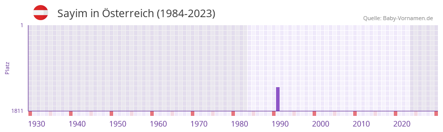 Sayim in der Vornamen-Hitliste von sterreich (1984-2023)