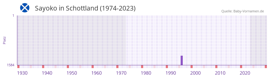 Sayoko in der Vornamen-Hitliste von Schottland (1974-2023)
