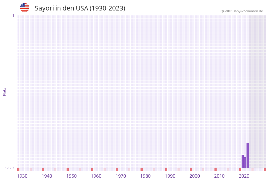 Sayori in der Vornamen-Hitliste von den USA (1930-2023) Sayori in der Vornamen-Hitliste von den USA (1930-2023)