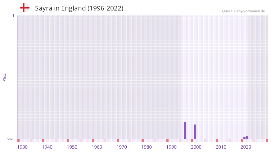 Sayra in der Vornamen-Hitliste von England (1996-2022)