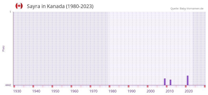 Sayra in der Vornamen-Hitliste von Kanada (1980-2023)