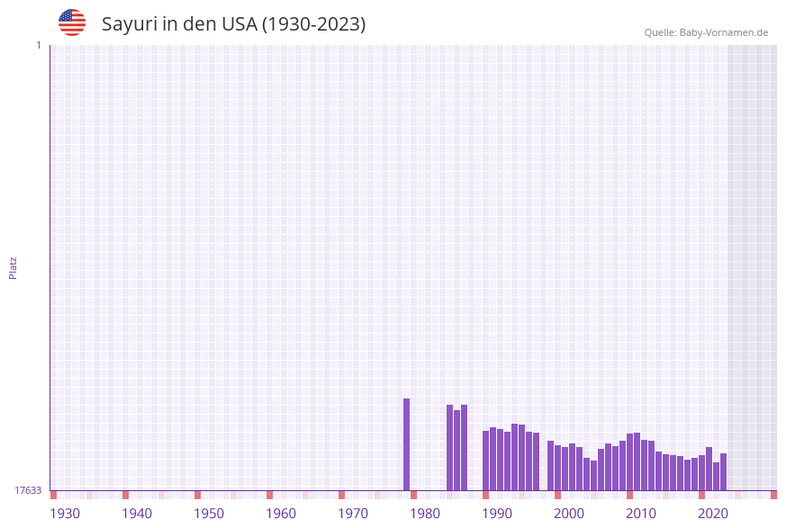 Sayuri in der Vornamen-Hitliste von den USA (1930-2023) Sayuri in der Vornamen-Hitliste von den USA (1930-2023)