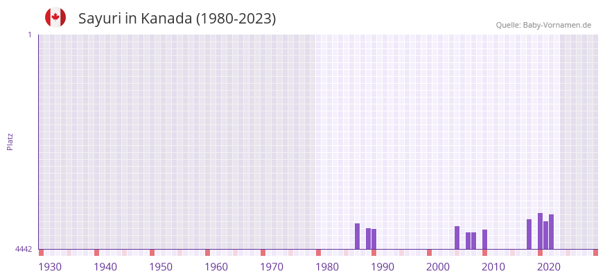 Sayuri in der Vornamen-Hitliste von Kanada (1980-2023) Sayuri in der Vornamen-Hitliste von Kanada (1980-2023)