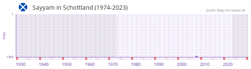Sayyam in der Vornamen-Hitliste von Schottland (1974-2023) Sayyam in der Vornamen-Hitliste von Schottland (1974-2023)