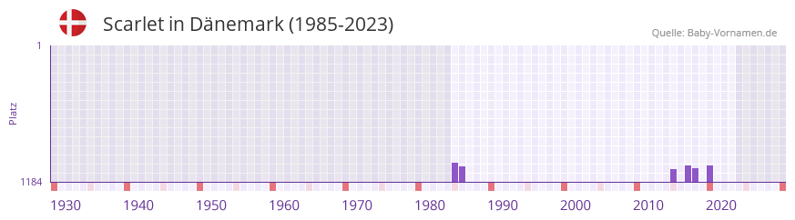 Scarlet in der Vornamen-Hitliste von Dnemark (1985-2023)