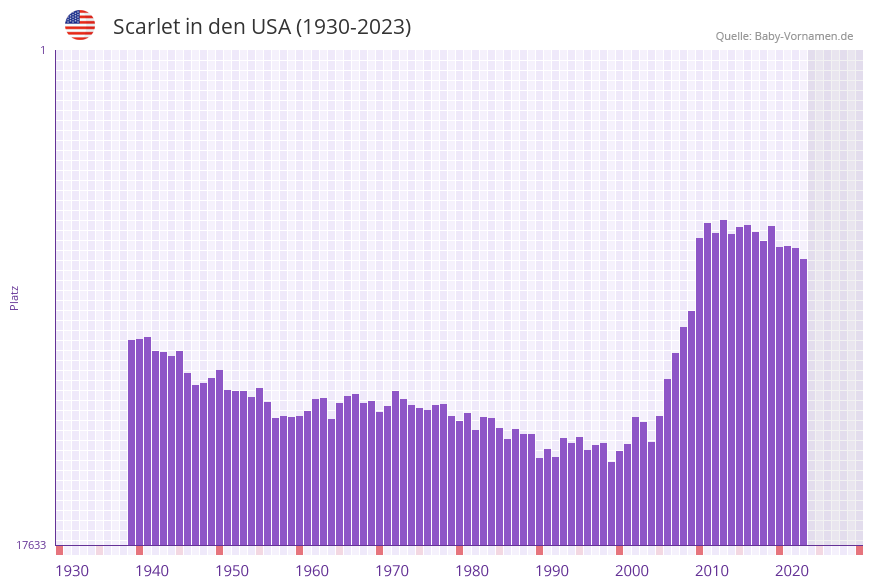 Scarlet in der Vornamen-Hitliste von den USA (1930-2023)
