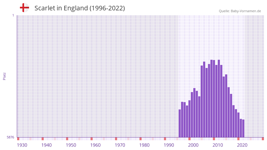 Scarlet in der Vornamen-Hitliste von England (1996-2022)