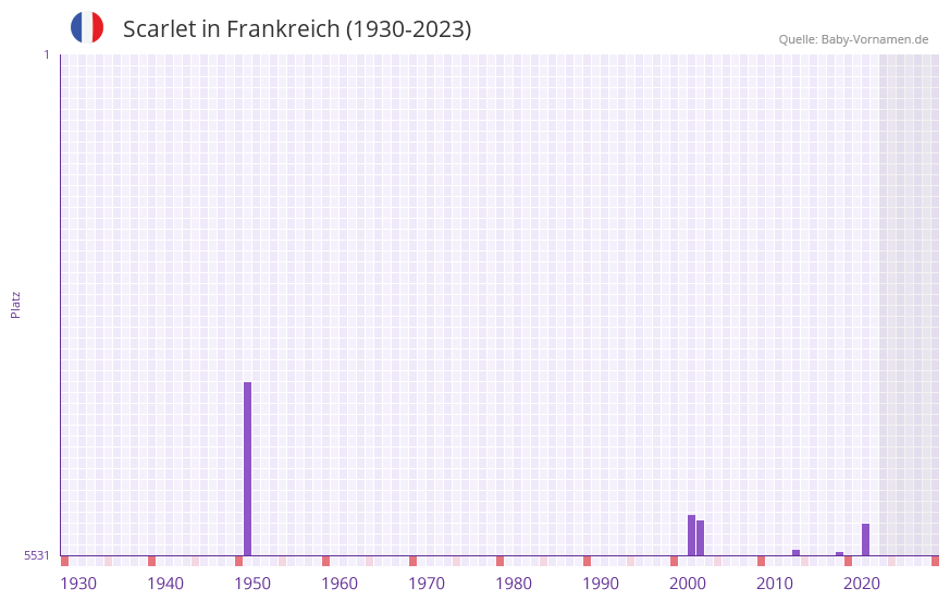 Scarlet in der Vornamen-Hitliste von Frankreich (1930-2023)
