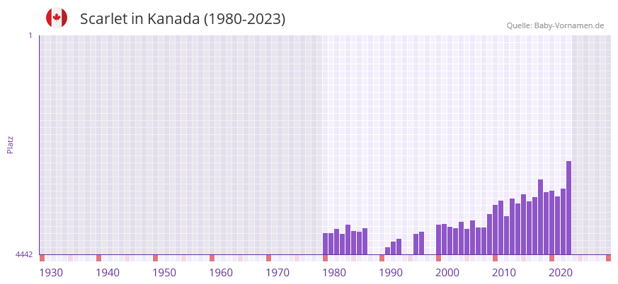 Scarlet in der Vornamen-Hitliste von Kanada (1980-2023)