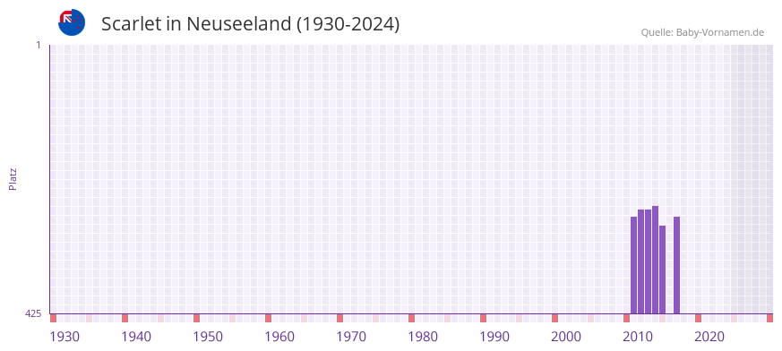 Scarlet in der Vornamen-Hitliste von Neuseeland (1930-2024)
