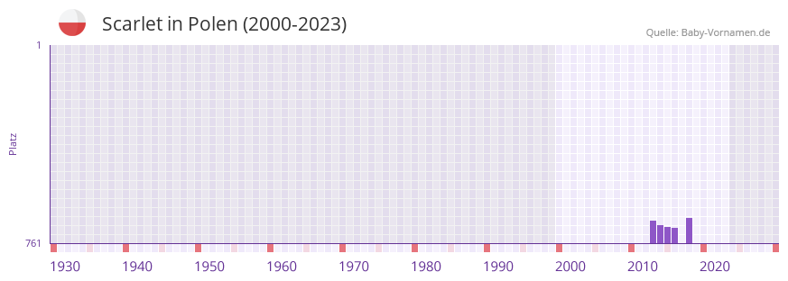 Scarlet in der Vornamen-Hitliste von Polen (2000-2023)