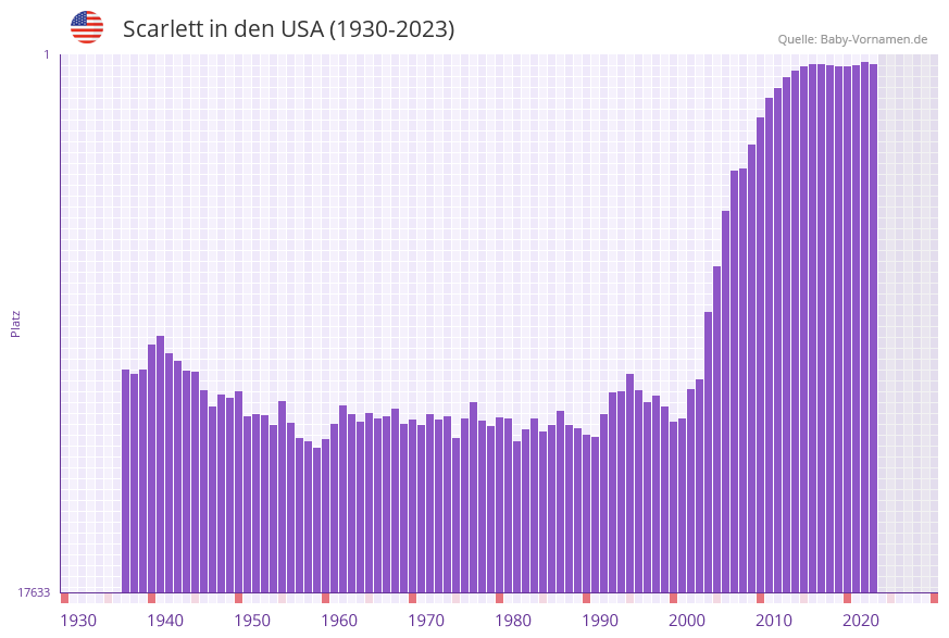 Scarlett in der Vornamen-Hitliste von den USA (1930-2023)
