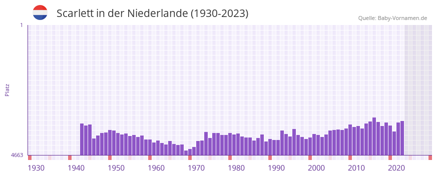 Scarlett in der Vornamen-Hitliste von der Niederlande (1930-2023)