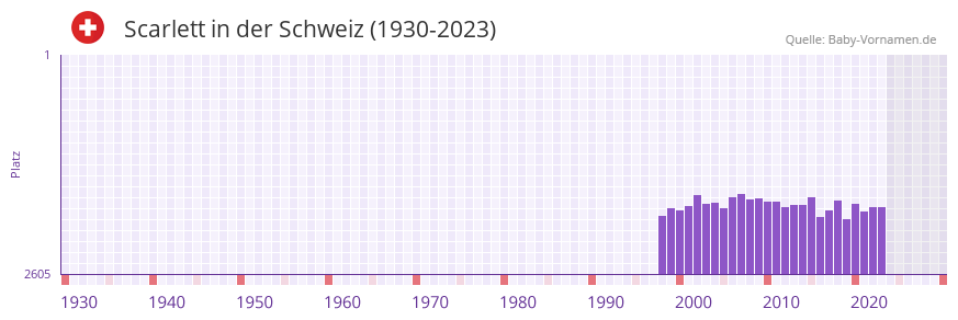 Scarlett in der Vornamen-Hitliste von der Schweiz (1930-2023)