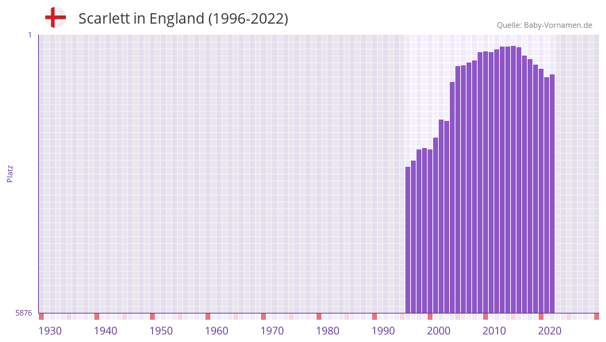 Scarlett in der Vornamen-Hitliste von England (1996-2022)