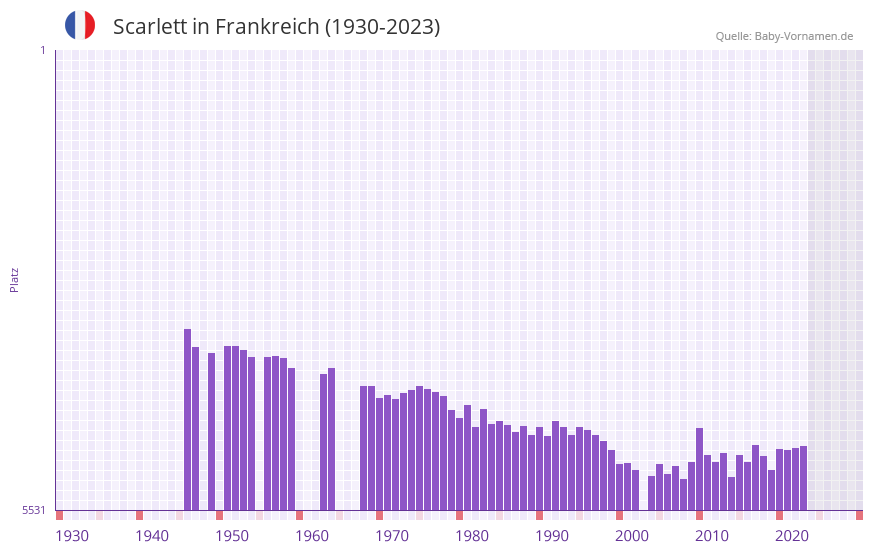 Scarlett in der Vornamen-Hitliste von Frankreich (1930-2023)